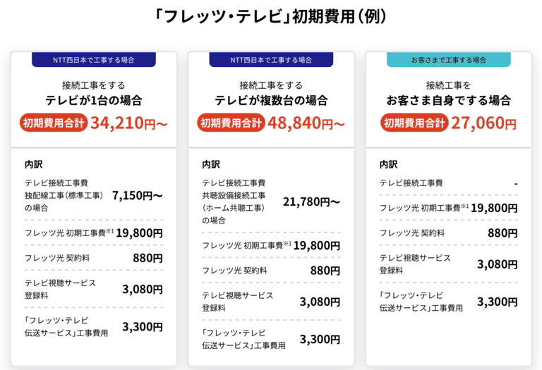 フレッツテレビの初期費用